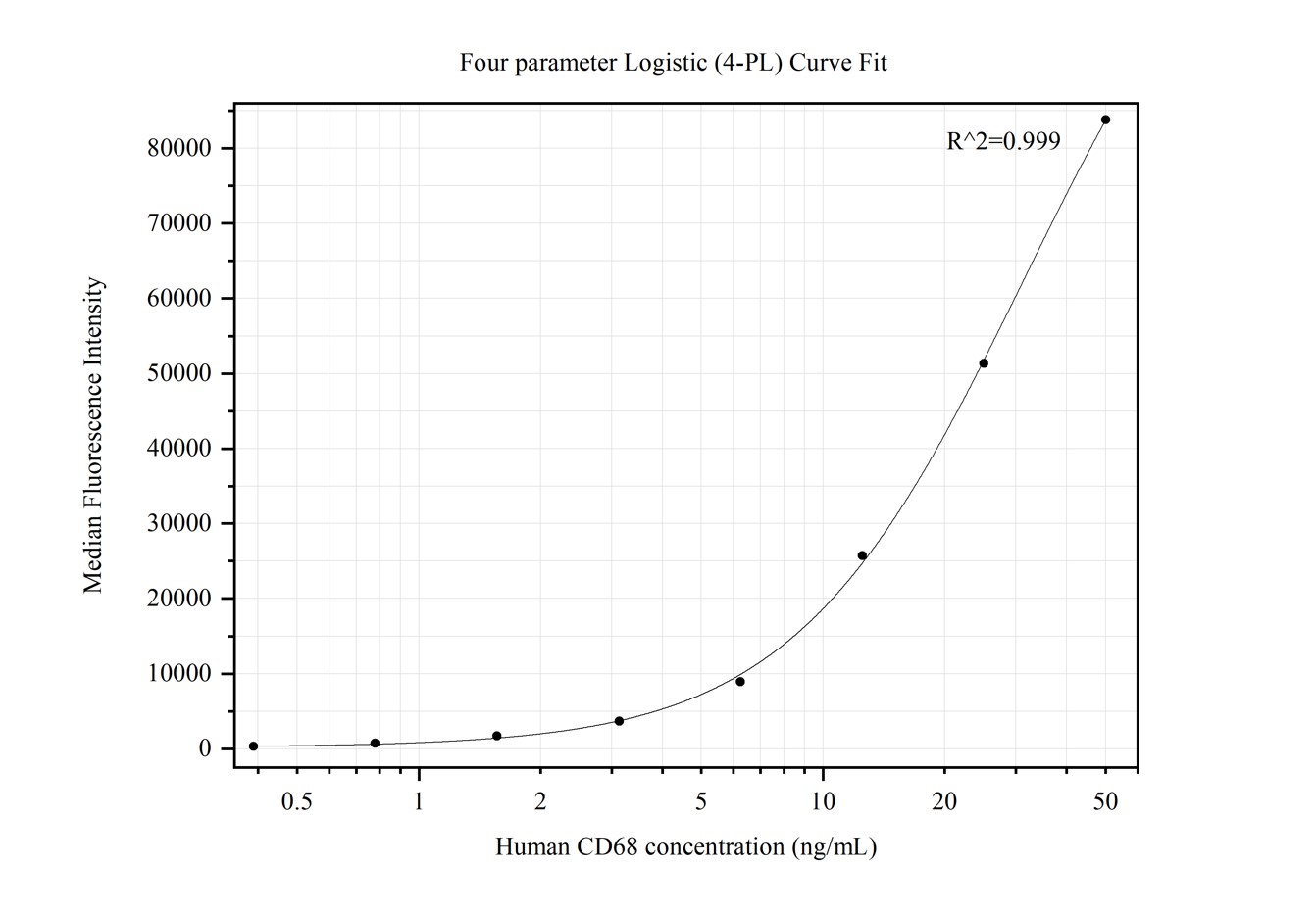 Cytometric bead array standard curve of MP50230-2